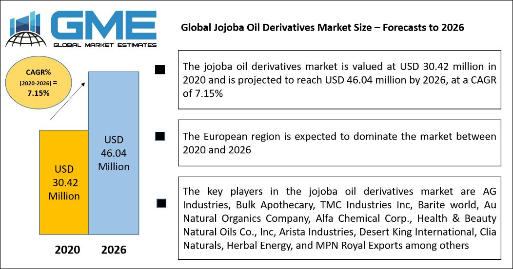 Global Jojoba Oil Derivatives Market Size – Forecasts to 2026